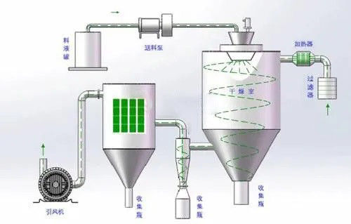 Zuverlässige Zentrifugal-Sprühtrockner Einlass Temperatur 150-350C Spannung 220V/380V/415V